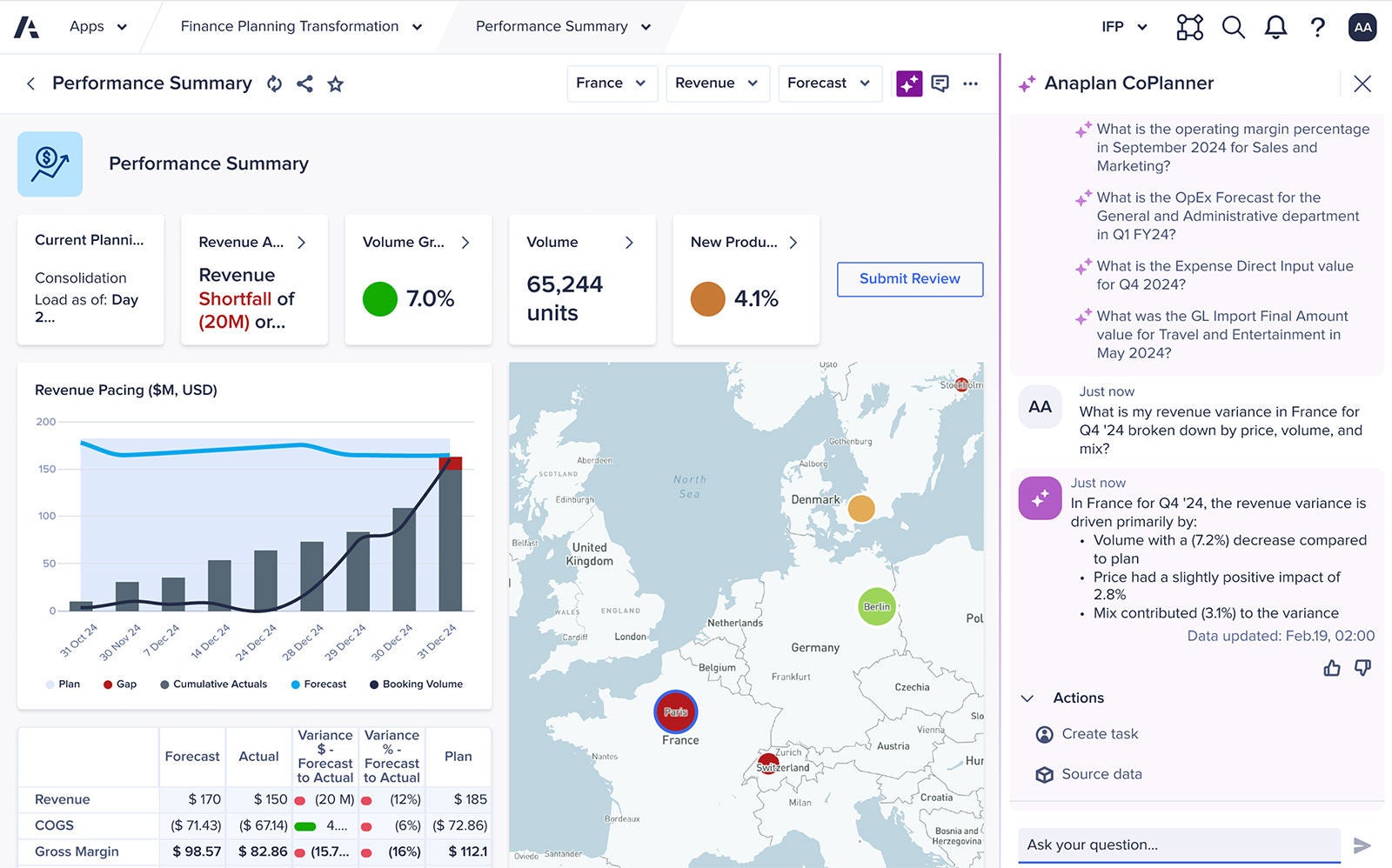 Anaplan CoPlanner IFP dashboard illustrating a French regional Q4 2024 performance summary with a $20M revenue shortfall, volume growth of 7%, and 65,244 units. Includes a revenue pacing chart, regional map, and CoPlanner AI chat on the right breaking down revenue variance by volume, price, and mix.