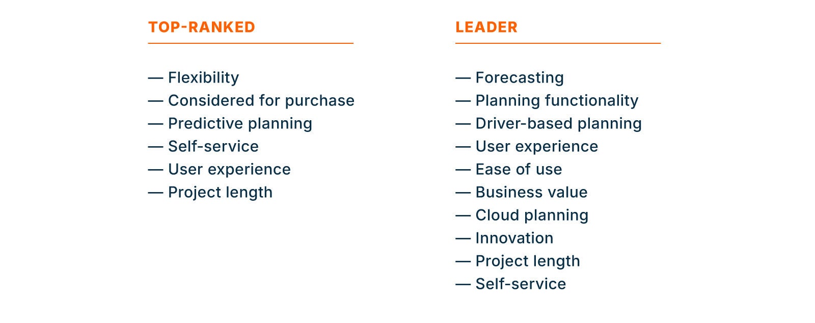 Comparison of categories Top-Ranked and Leader. Top-Ranked: Flexibility, Considered for purchase, Predictive planning, Self-service, User experience, Project length. Leader: Forecasting, Planning functionality, Driver-based planning, User experience, Ease of use, Business value, Cloud planning, Innovation, Project length, Self-service.