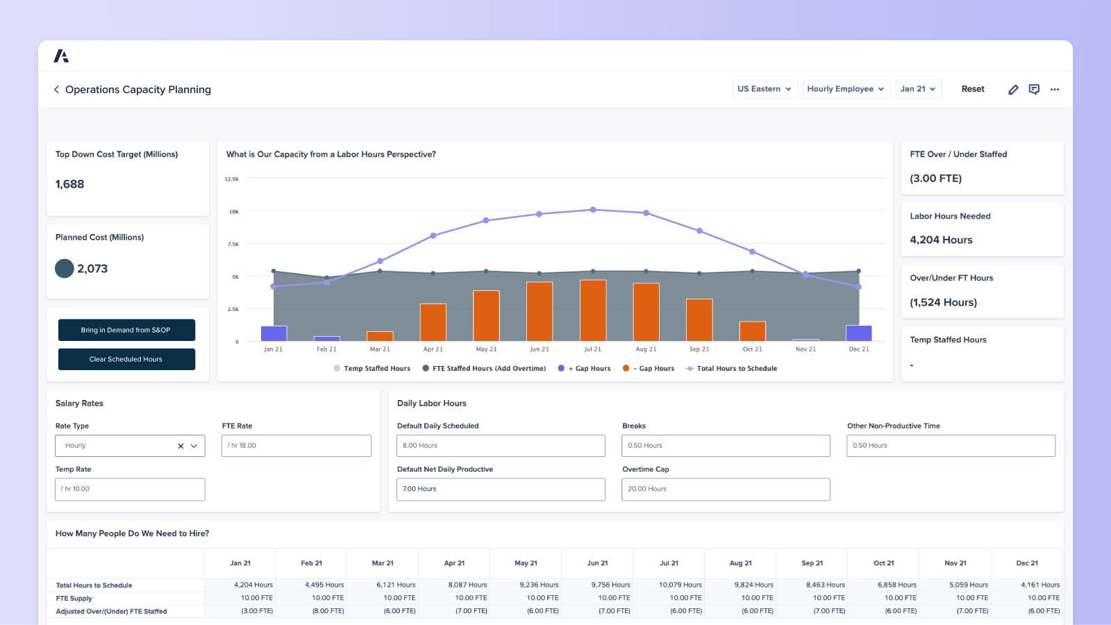 Anaplan workforce capacity planning dashboard displaying labor hours, staffing gaps, and planned costs. The interface includes a visual chart with scheduled hours and staffing needs, alongside salary rates and hiring projections.