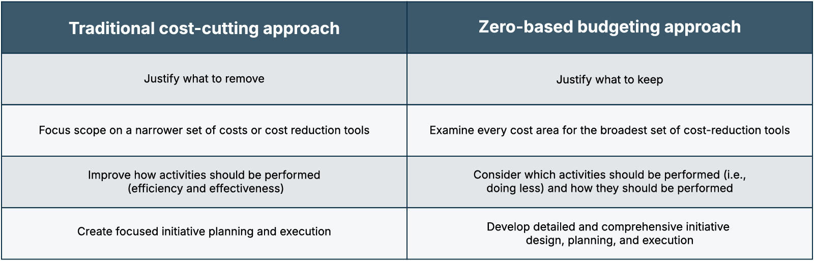 ZBB graphic table