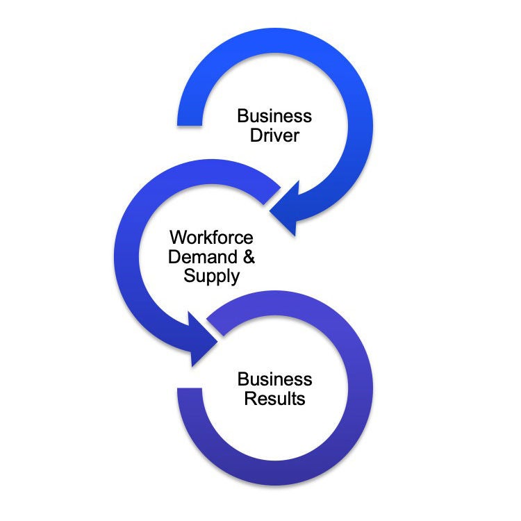 Business driver, workforce demand and supply, business results