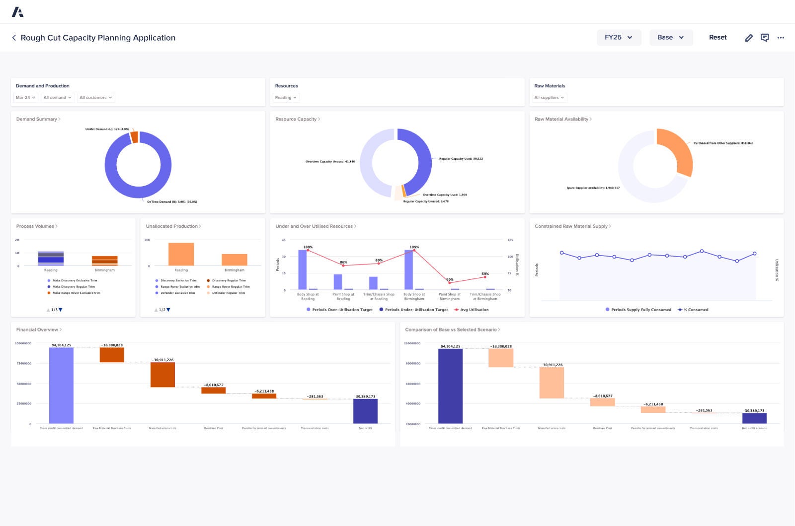 Rough Cut Capacity Planning Dashboard