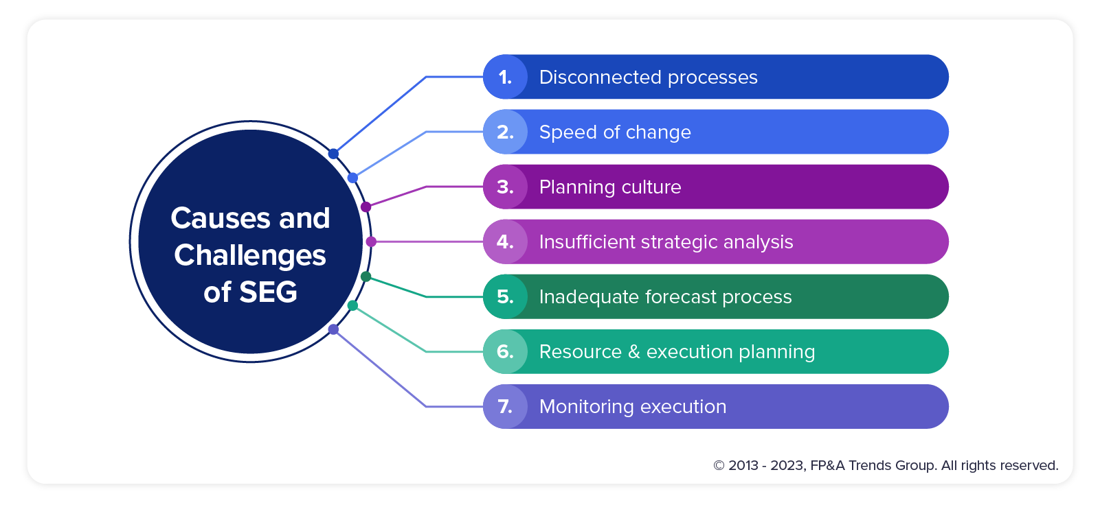 Causes and Challenges of SEG Diagram