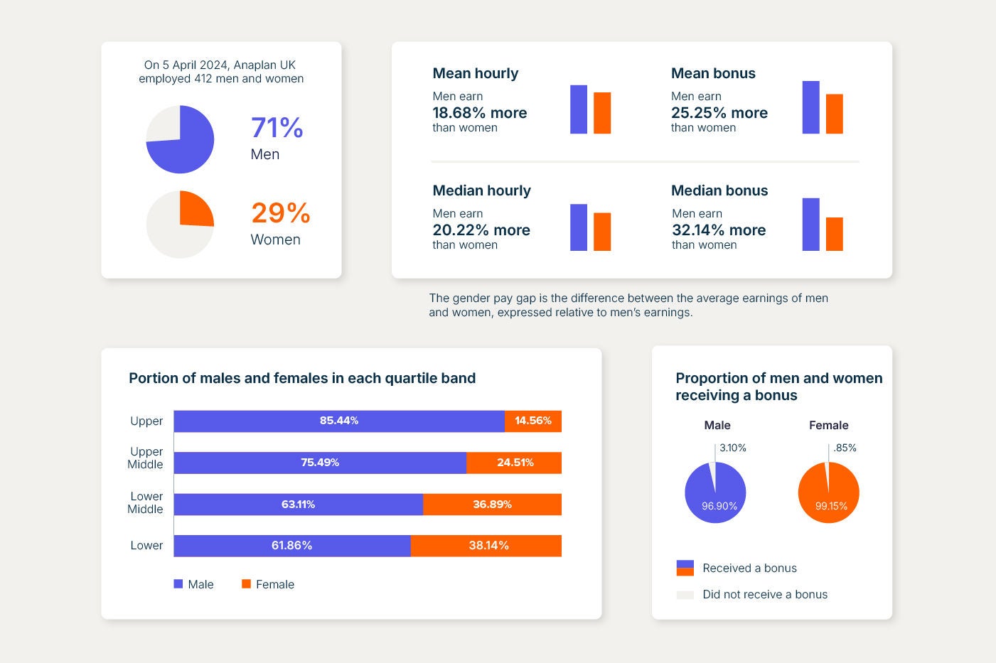 Infographic showing gender pay gap data at Anaplan UK for 2024, highlighting male-to-female ratios, bonus disparities, and earnings quartiles.