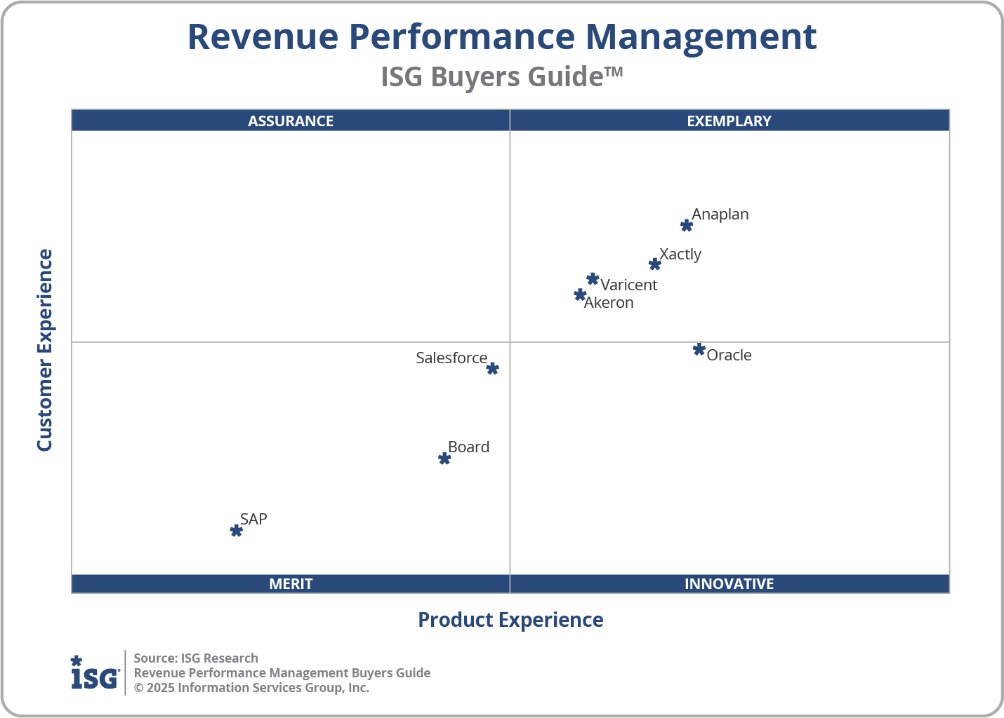 ISG Revenue Performance Management Buyers Guide 2025 showing Anaplan in the highest point of the Exemplary quadrant