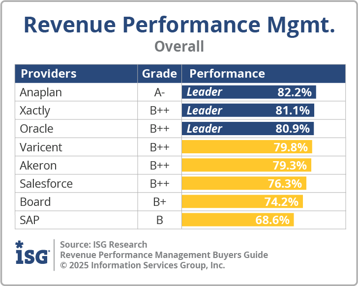 Chart for the ISG Revenue Performance Management Buyers Guide 2025 showing Anaplan on top as the only company with an A- rating. Xactly B++, Oracle B++, Varicent B++, Akeron B++, Salesforce B++, Board B, SAP B