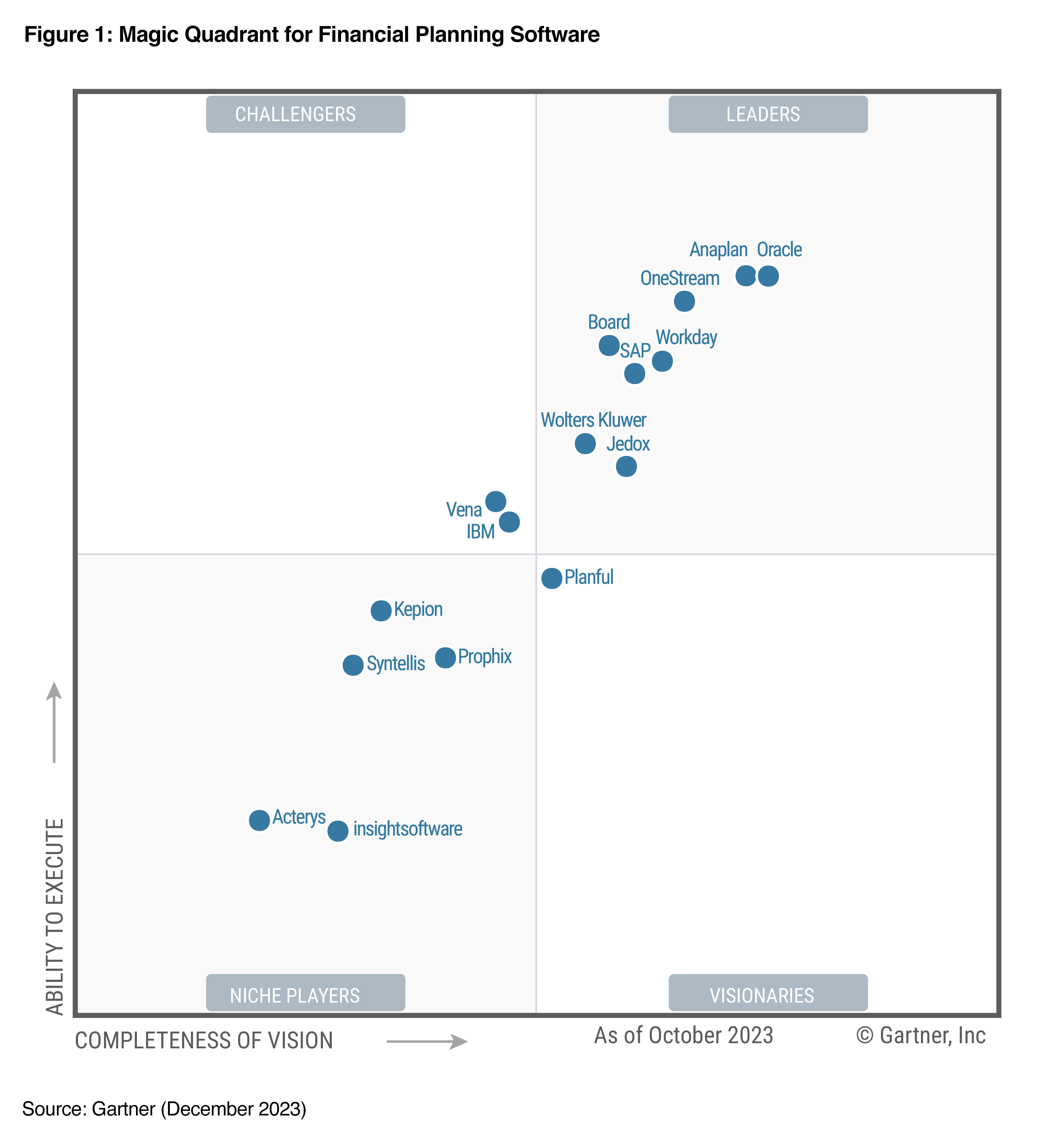 Gartner MQ figure 1