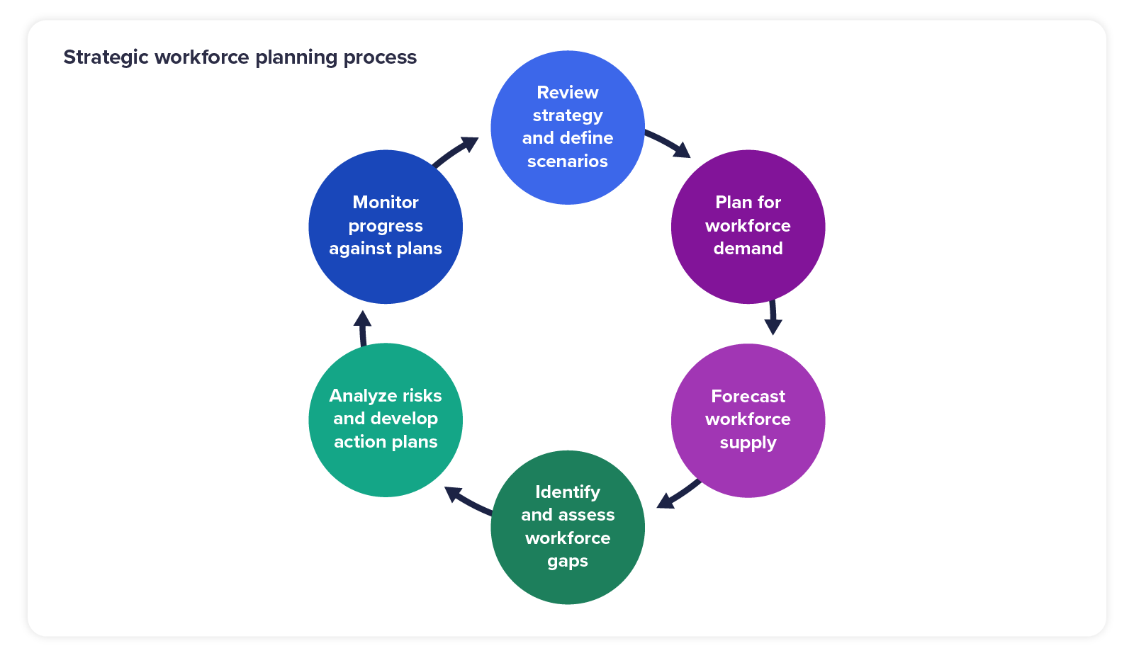 Workforce Strategy Execution Graphic