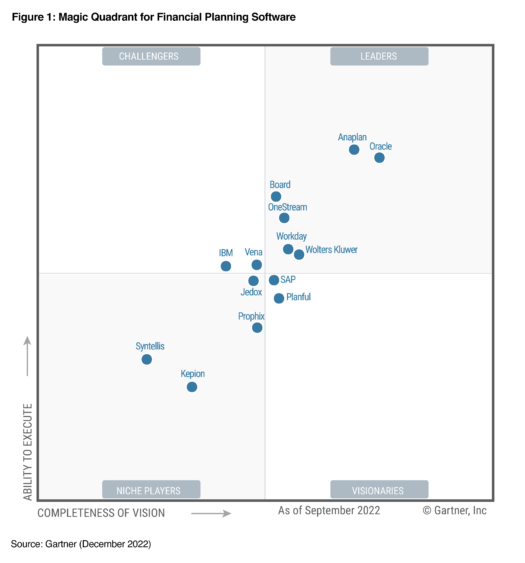 Graphic: Anaplan Placement on Gartner's Magic Quadrant