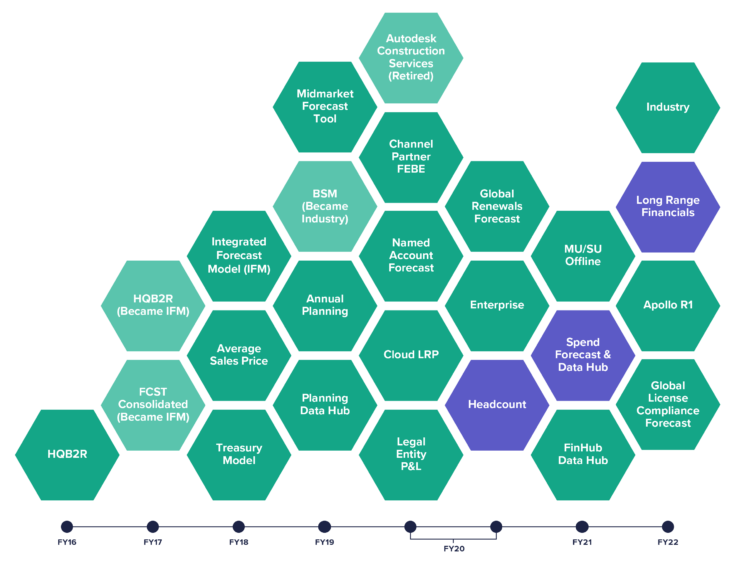 Forecast and Planning models at Autodesk